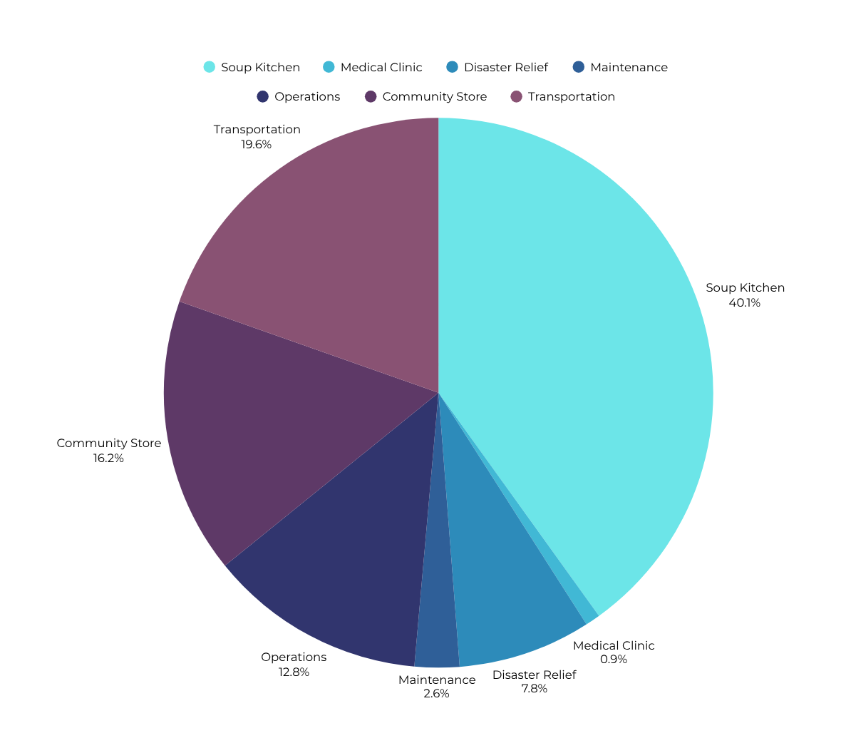 Pie chart expenses may 